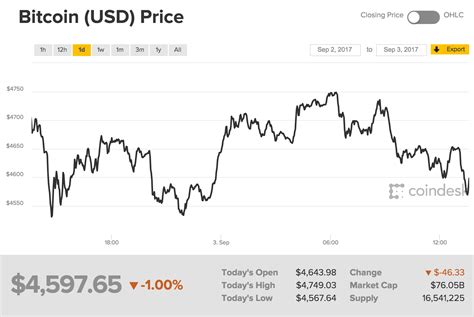 bitcoin price usd investing