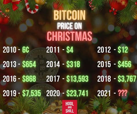 bitcoin pricing december 2015 daily