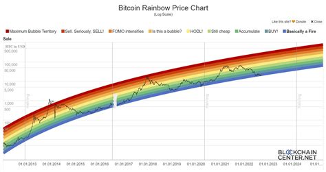 bitcoin rainbow chart 2025