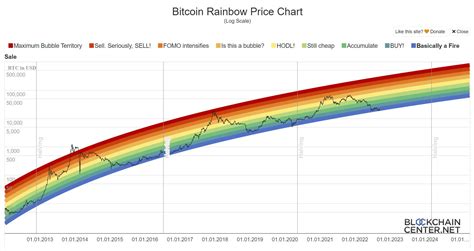 bitcoin rainbow price chart indicator