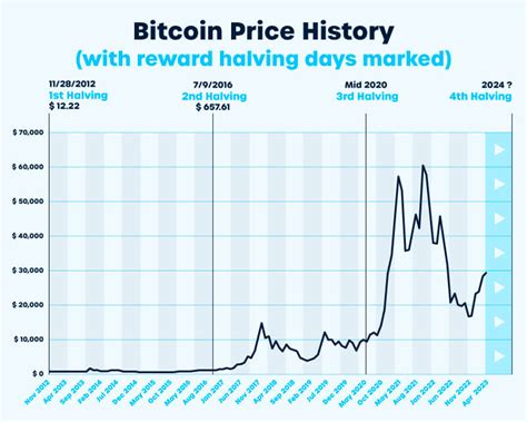 Bitcoin Recent Price
