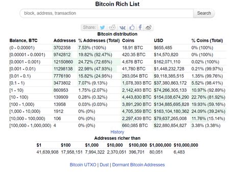 The Bitcoin Rich List Github For Short Hair