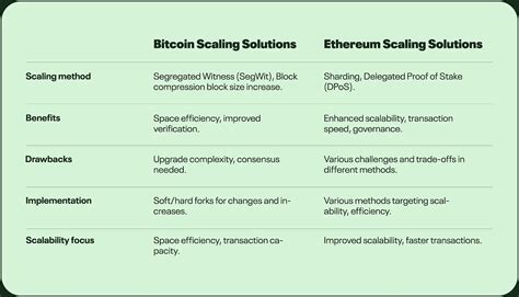 Bitcoin Scaling Solutions