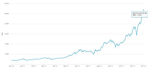 Bitcoin Sep 2017