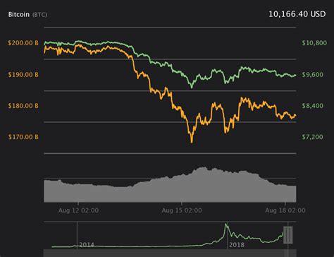 bitcoin stock market price