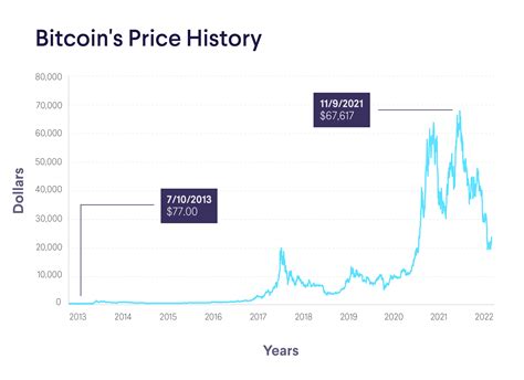 bitcoin stock price 2009