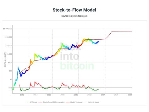 bitcoin stock to flow live