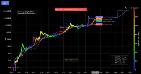 bitcoin stock to flow model live chart