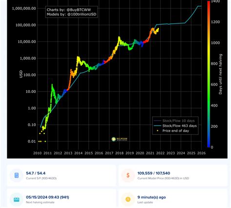 bitcoin stock to flow ratio