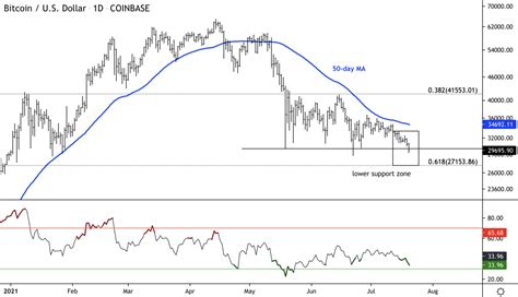 Bitcoin Struggles 27k