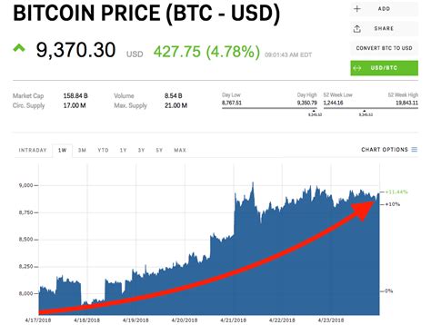 bitcoin today price