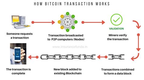 Bitcoin Transaction Taking Hours