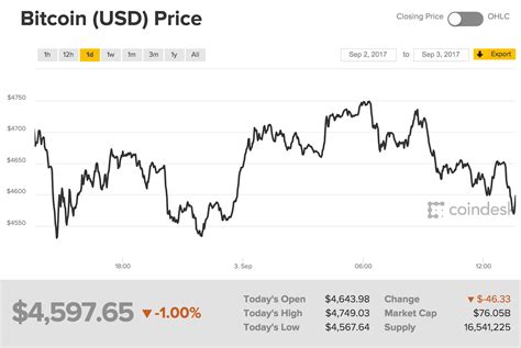 Bitcoin Usd Prediction Today