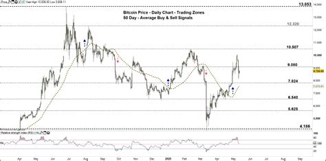 Bitcoin Usd Share Price Chart