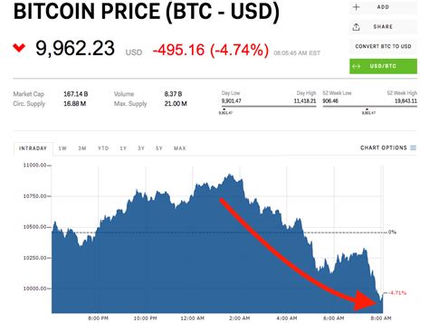 bitcoin usd stock price today