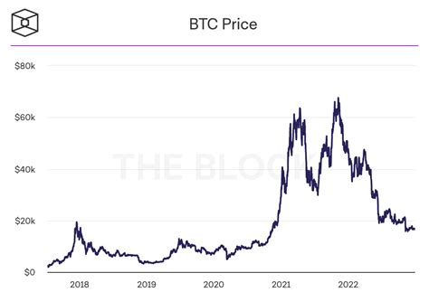 Bitcoin Value 31 December 2022