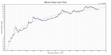 Bitcoin Value Dec 2010