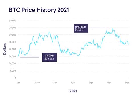 bitcoin value for 2021