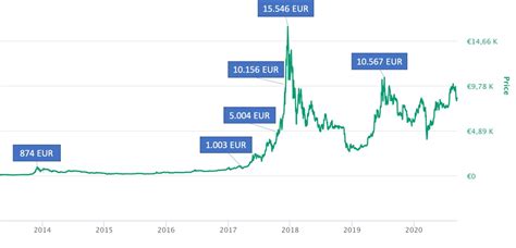 bitcoin value in eur