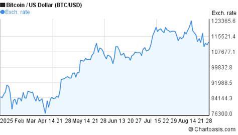 Bitcoin Value Over 6 Months