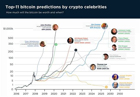 bitcoin value predictions 2021