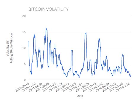 Bitcoin volatility trading