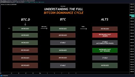bitcoin vs alt coin chart