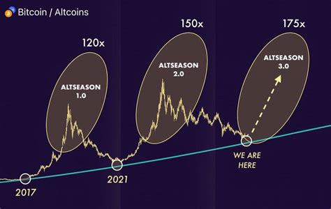 Bitcoin Vs Altcoin Chart Today