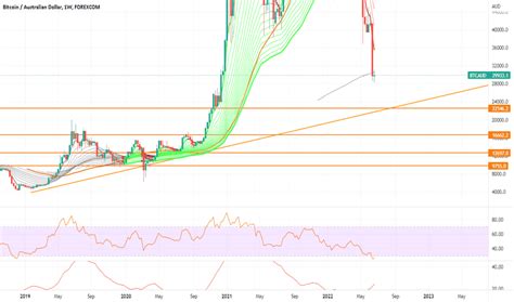 Bitcoin Vs Aud Chart