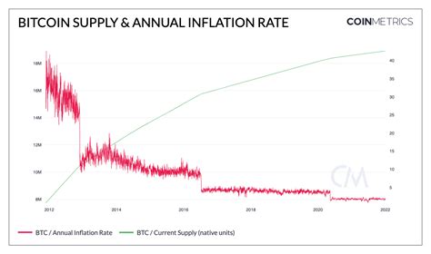 Bitcoin Vs Dollar Inflation Chart