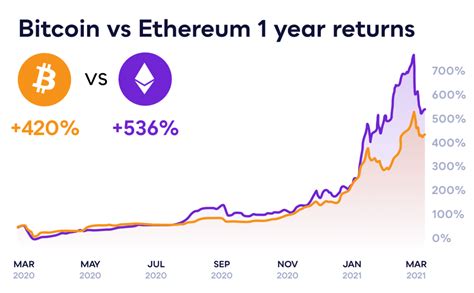 Bitcoin Vs Eth Price