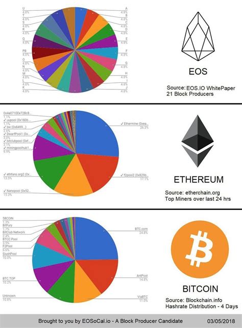 Bitcoin vs Ethereum Decentralization