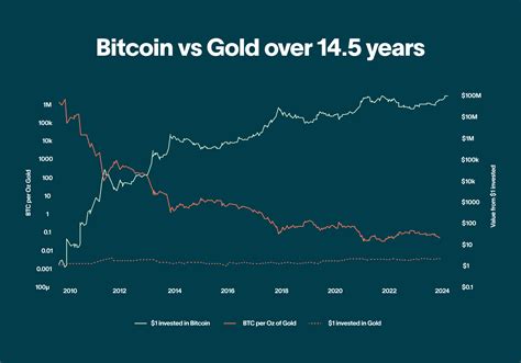 Bitcoin vs Gold Investment
