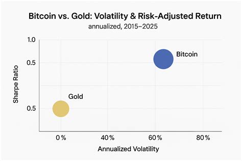 Bitcoin Vs Gold Volatility