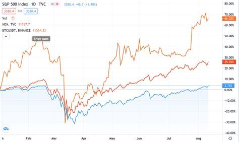 bitcoin vs stock market graph