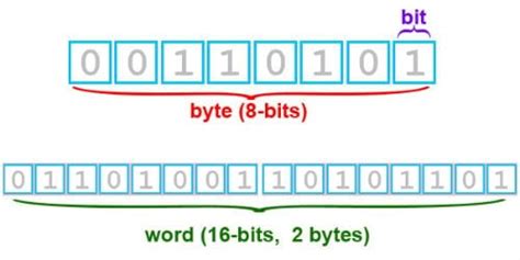 bits and bytes examples