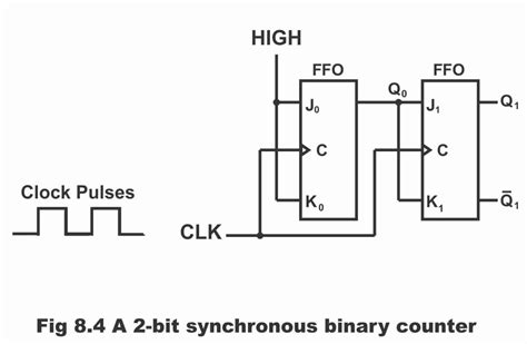 Bits On Digital Electronics