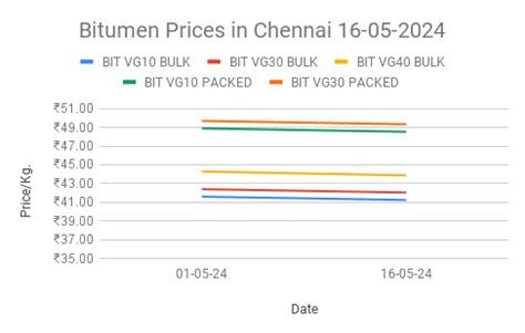 Bitumen Spot Price