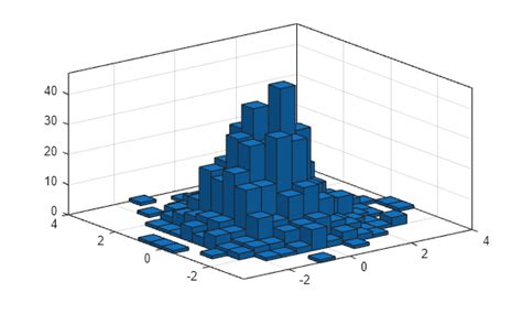 Bivariate Histogram Bin Counts