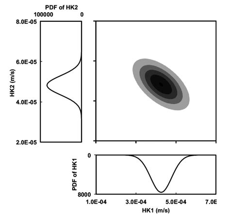 bivariate probability density function