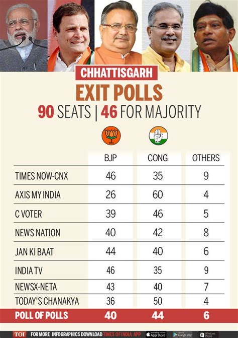 bjp in chhattisgarh opinion polls