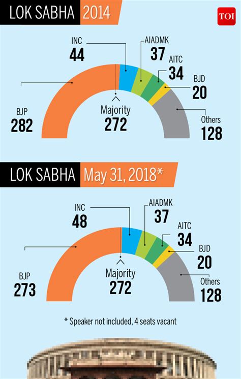 bjp retain majority in lok sabha