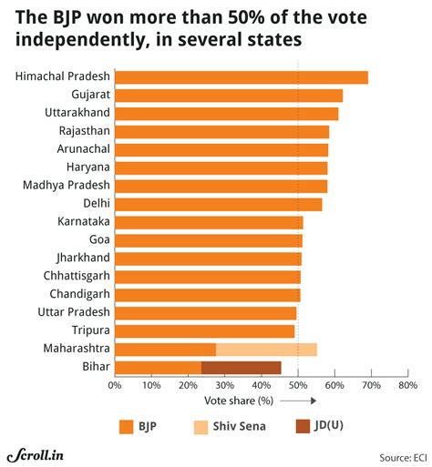bjp vote share in 2019