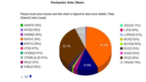 bjp vote share in up 2022