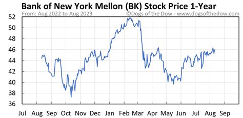 bk stock price today stock