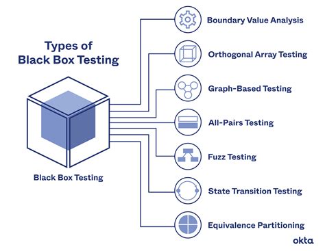 Black Box Testing In System Analysis And Design