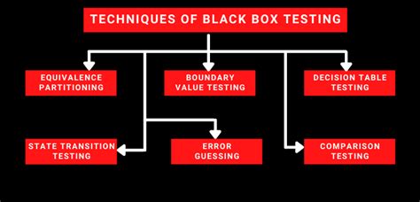 black box testing techniques equivalence partitioning