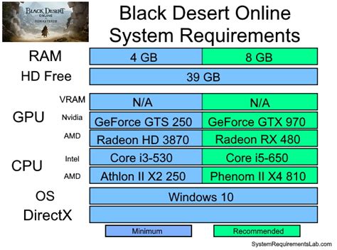 Black Desert Requirements