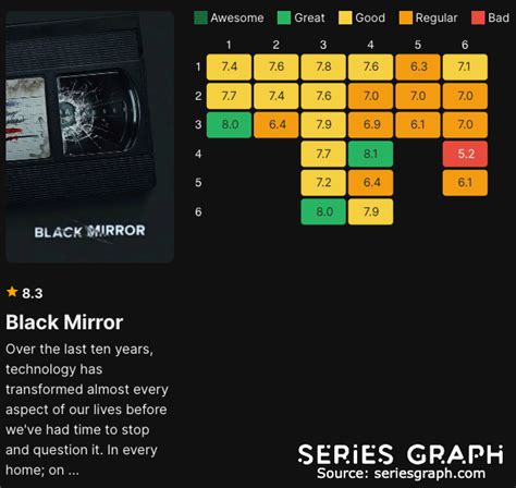 Black Mirror Episodes Chart