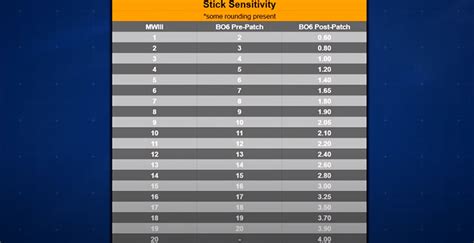 Black Ops 6 Sensitivity Chart